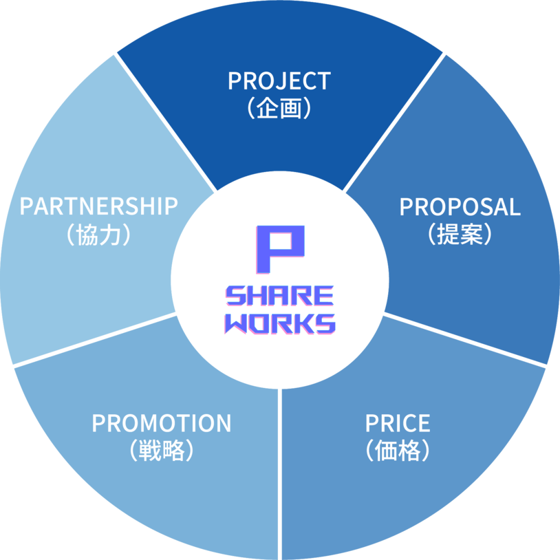 P Share Worksのサービス構成図。企画、提案、価格、戦略、協力の5つの要素からなる青色の円形チャート